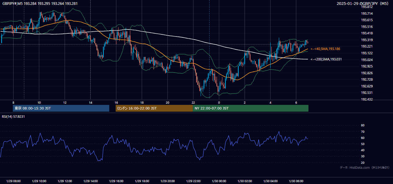 2025-01-29(水) GBP/JPY 5分足チャート