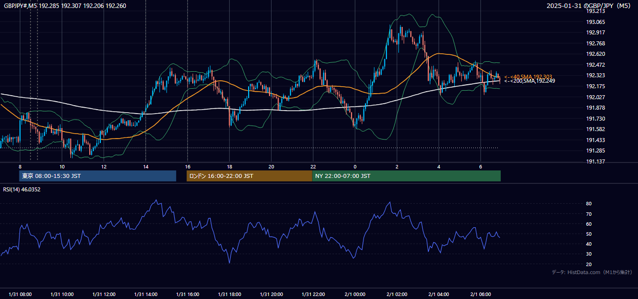 2025-01-31(金) GBP/JPY 5分足チャート