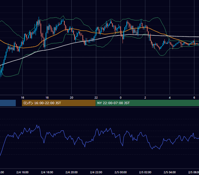 2025年2月4日（火） GBP/JPY 5分足チャート