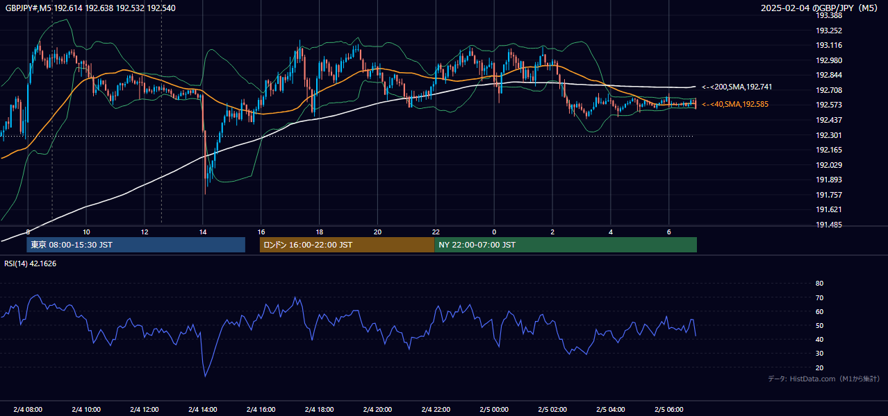2025年2月4日(火) GBP/JPY 5分足チャート