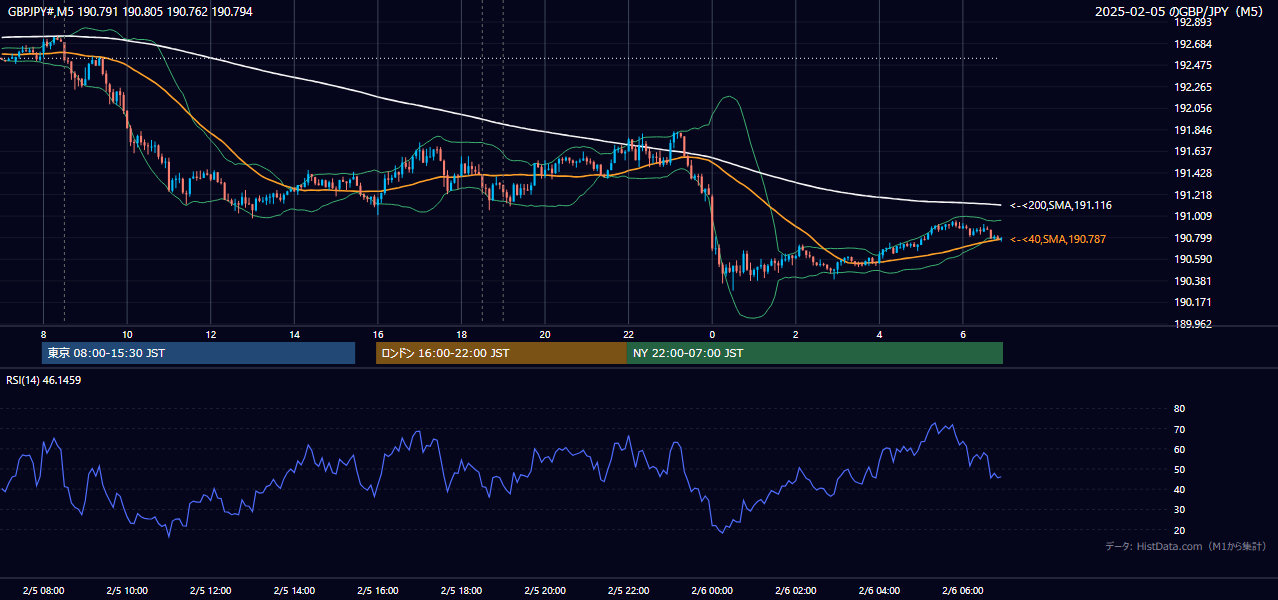 2025-02-05(水) GBP/JPY 5分足チャート