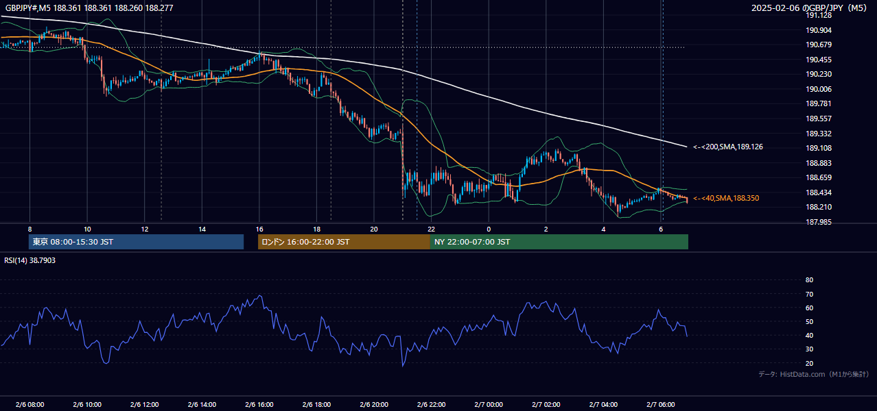 2025年2月6日(木) GBP/JPY 5分足チャート