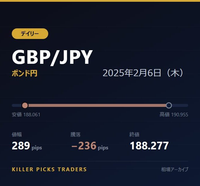 GBP/JPY 2025年2月6日（木） 値幅289pips