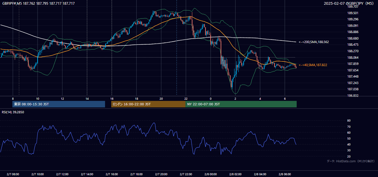 2025-02-07(金) GBP/JPY 5分足チャート