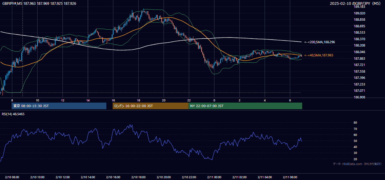 2025-02-10(月) GBP/JPY 5分足チャート