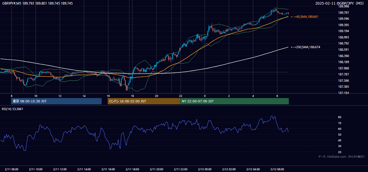 2025年2月11日(火) GBP/JPY 5分足チャート