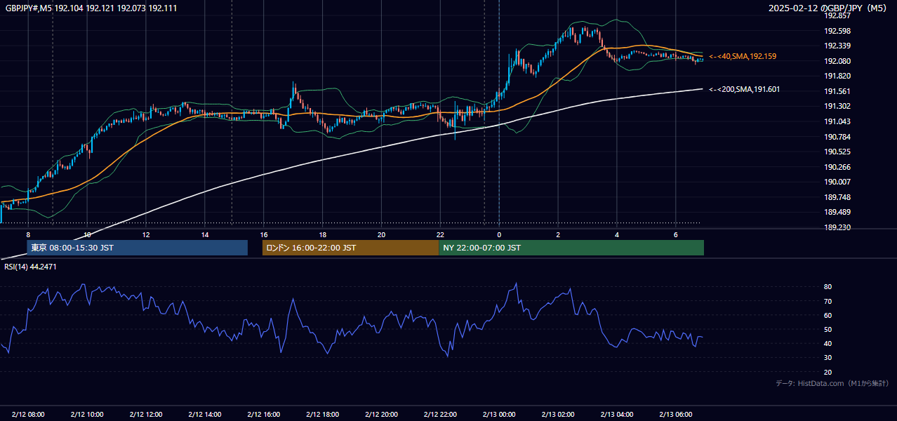 2025年2月12日(水) GBP/JPY 5分足チャート