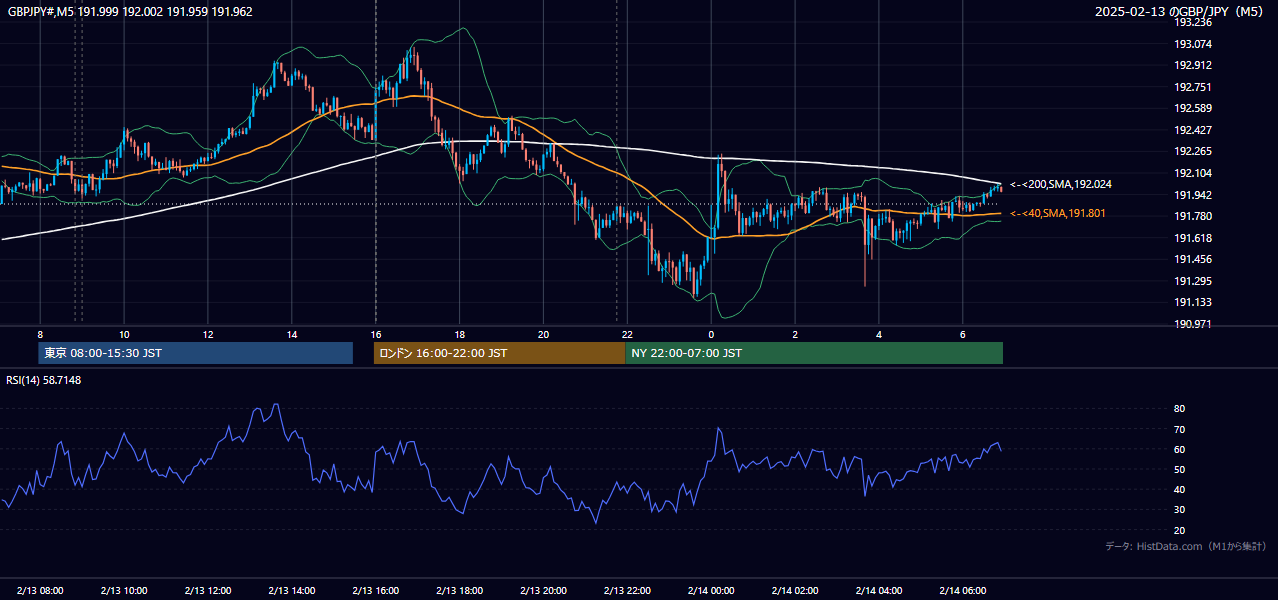 2025-02-13(木) GBP/JPY 5分足チャート