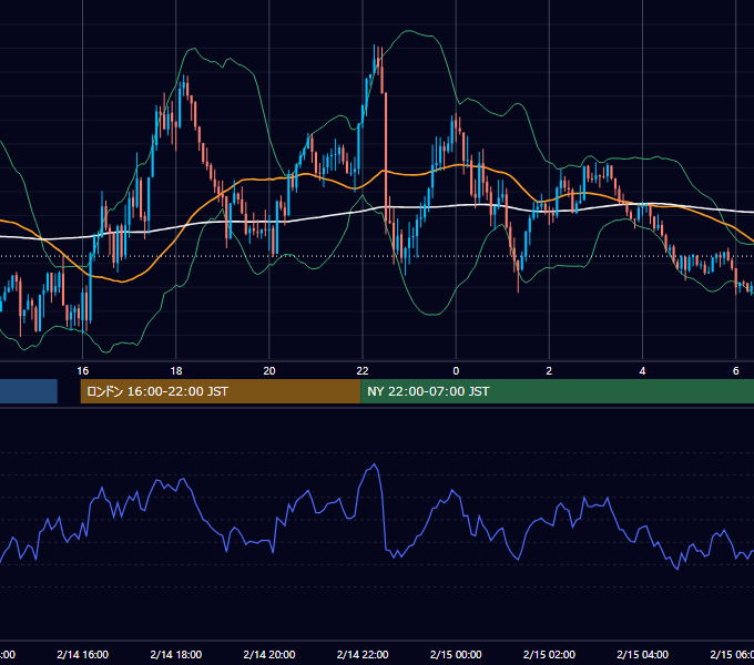 2025年2月14日（金） GBP/JPY 5分足チャート
