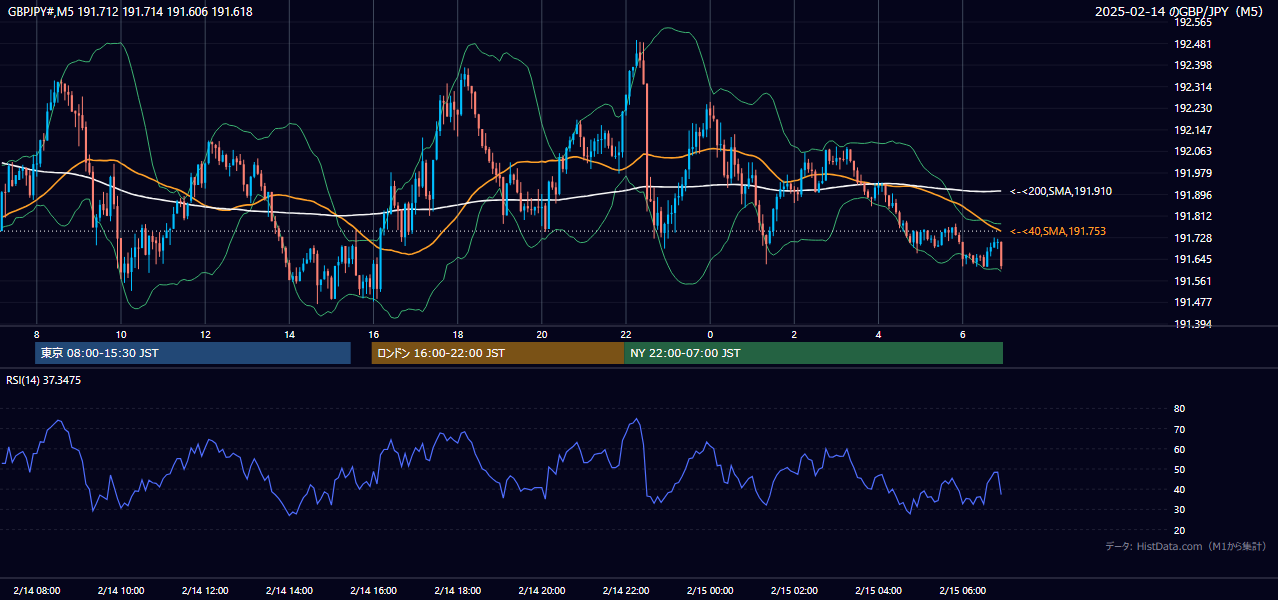 2025年2月14日（金） GBP/JPY 5分足チャート