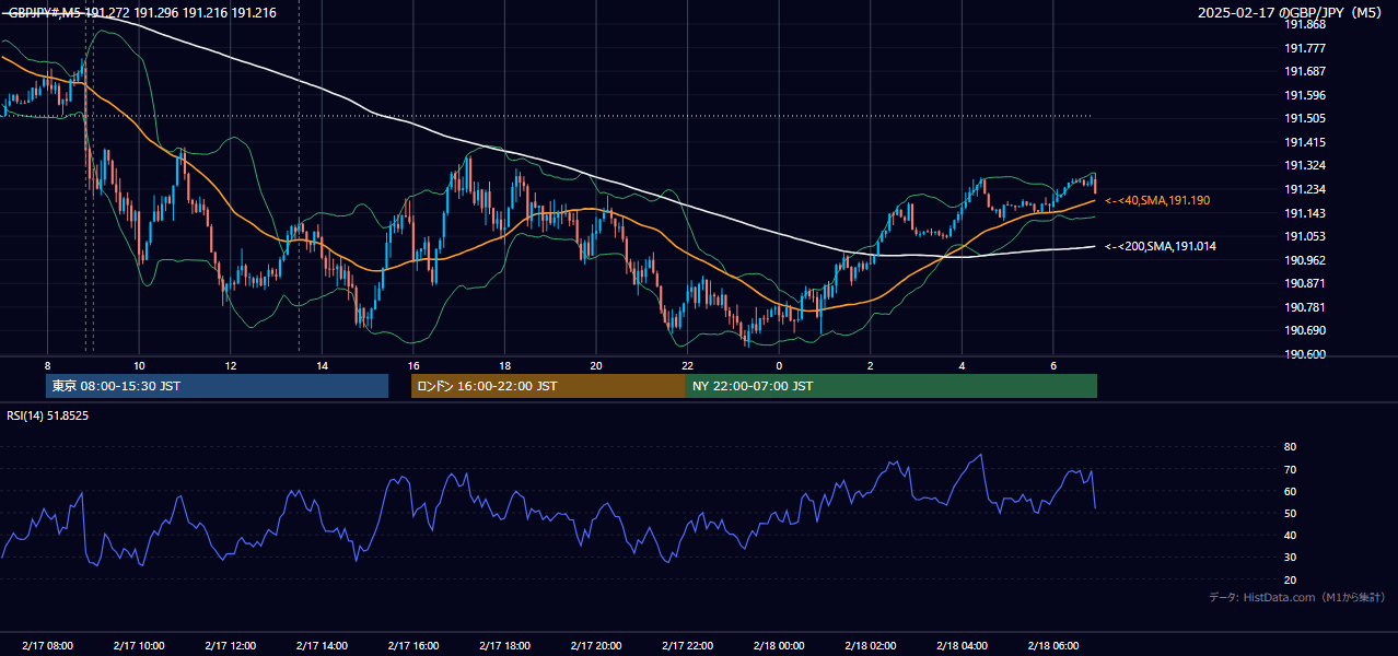 2025年2月17日（月） GBP/JPY 5分足チャート