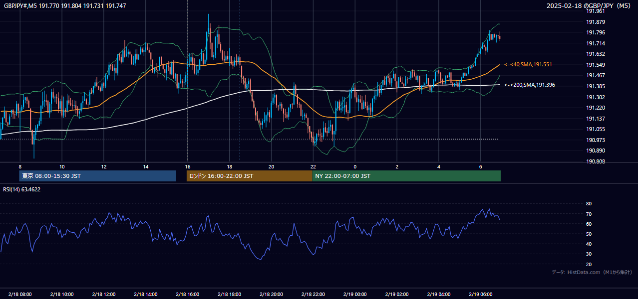 2025年2月18日（火） GBP/JPY 5分足チャート