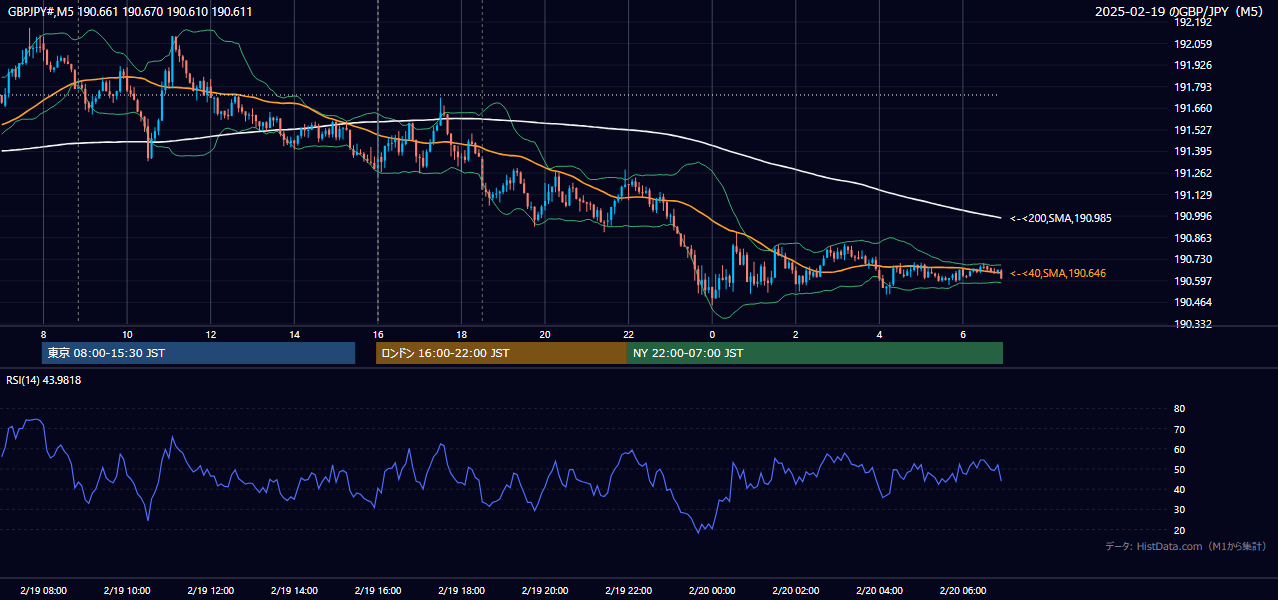 2025-02-19(水) GBP/JPY 5分足チャート