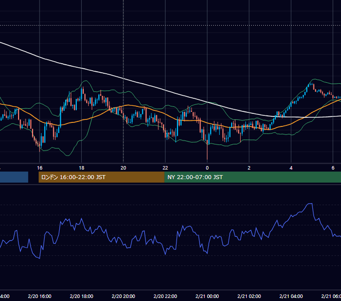 2025年2月20日（木） GBP/JPY 5分足チャート