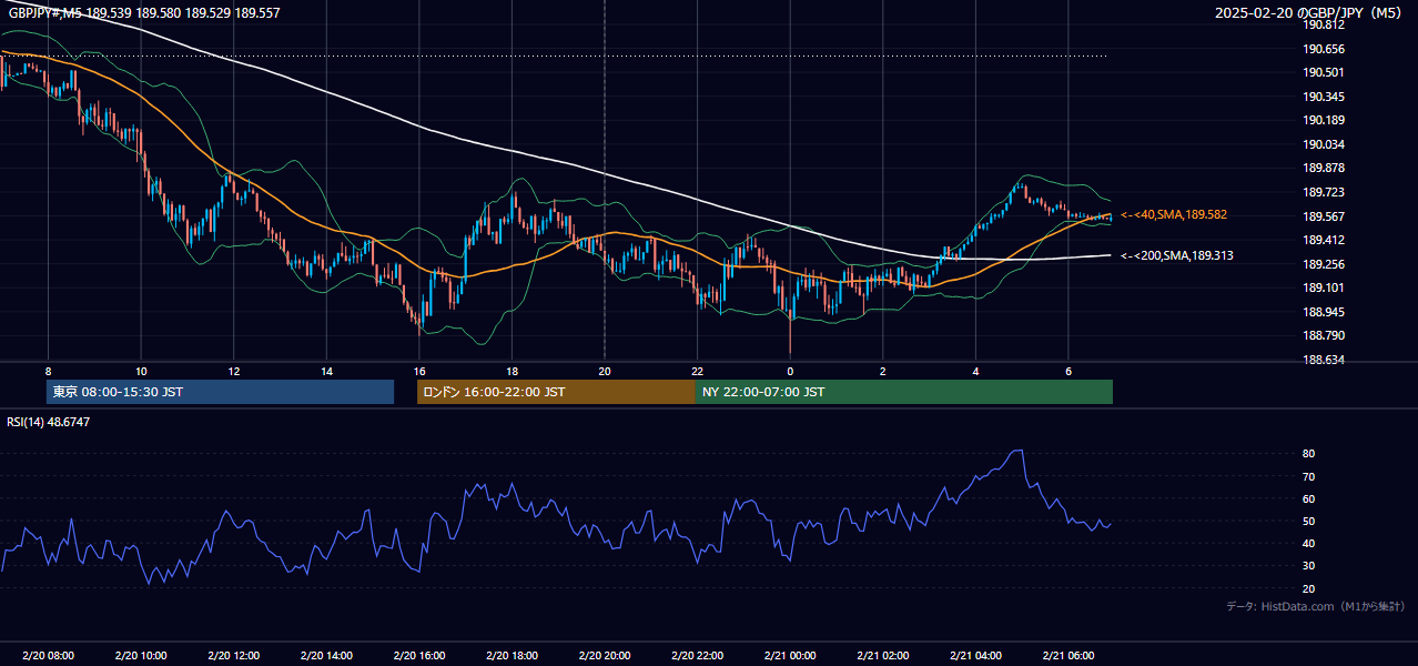 2025-02-20(木) GBP/JPY 5分足チャート