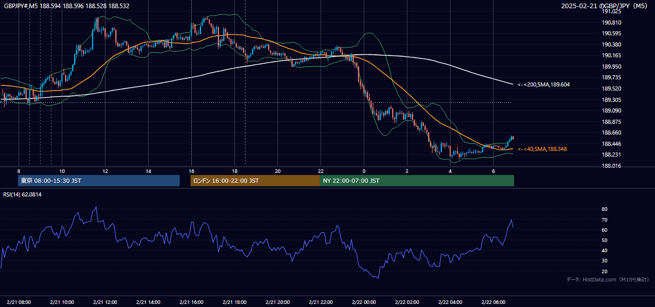 2025年2月21日(金) GBP/JPY 5分足チャート