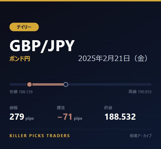 GBP/JPY 2025年2月21日（金） 値幅279pips