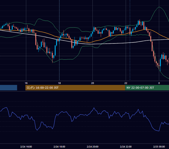 2025年2月24日（月） GBP/JPY 5分足チャート
