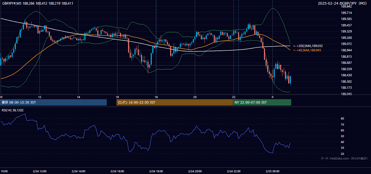 2025年2月24日(月) GBP/JPY 5分足チャート