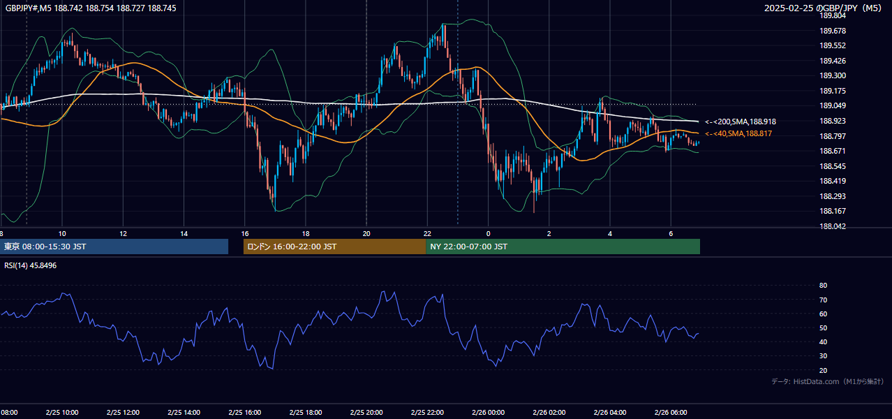 2025-02-25(火) GBP/JPY 5分足チャート