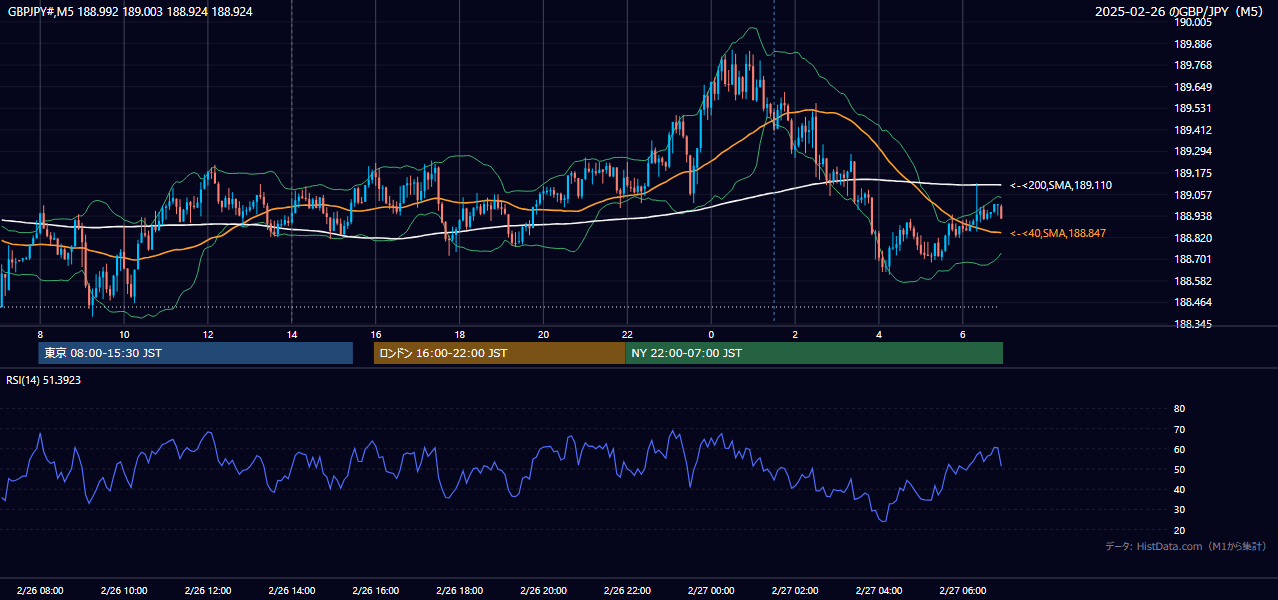 2025-02-26(水) GBP/JPY 5分足チャート