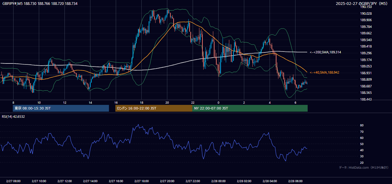 2025-02-27(木) GBP/JPY 5分足チャート