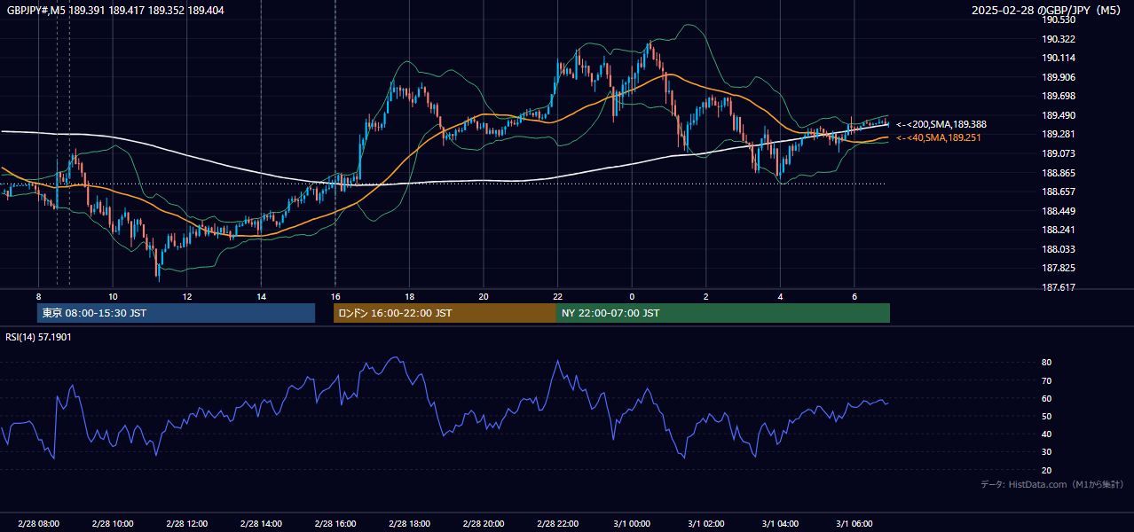 2025年2月28日(金) GBP/JPY 5分足チャート