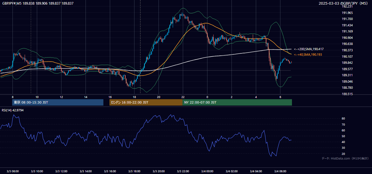 2025年3月3日(月) GBP/JPY 5分足チャート