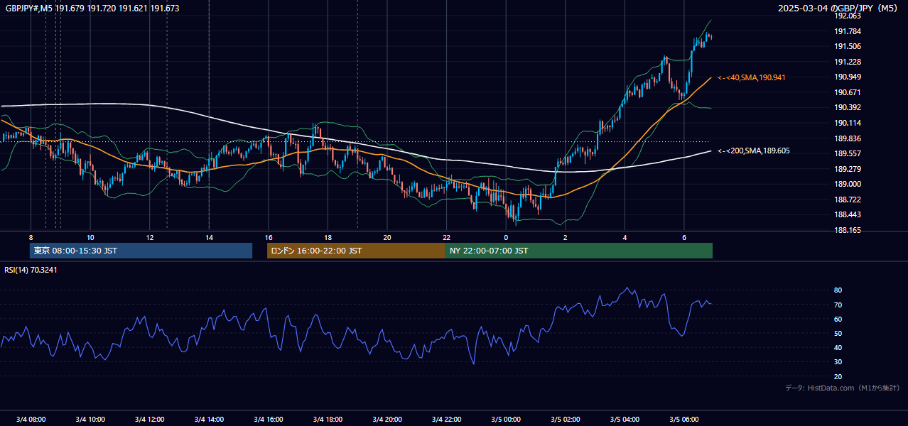 2025年3月4日(火) GBP/JPY 5分足チャート