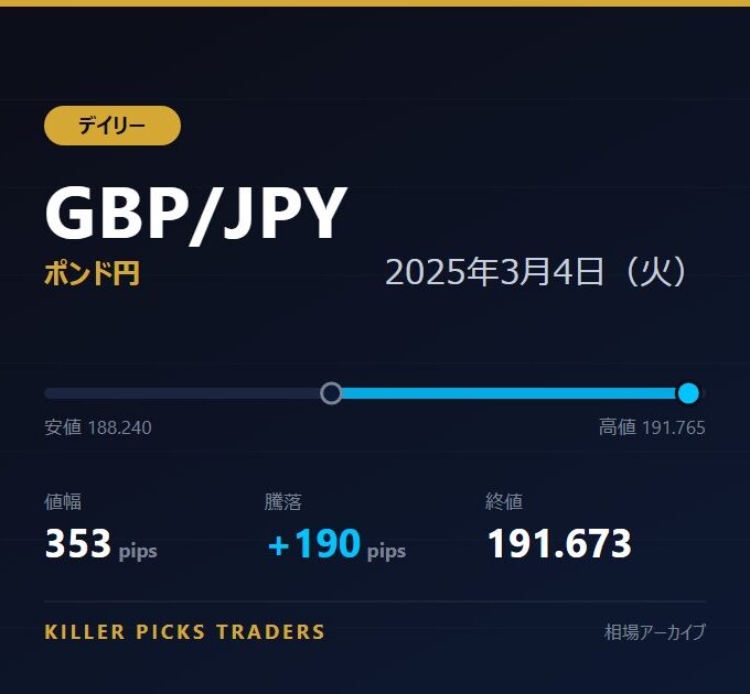 GBP/JPY 2025年3月4日（火） 値幅353pips