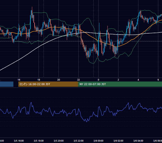 2025年3月5日（水） GBP/JPY 5分足チャート