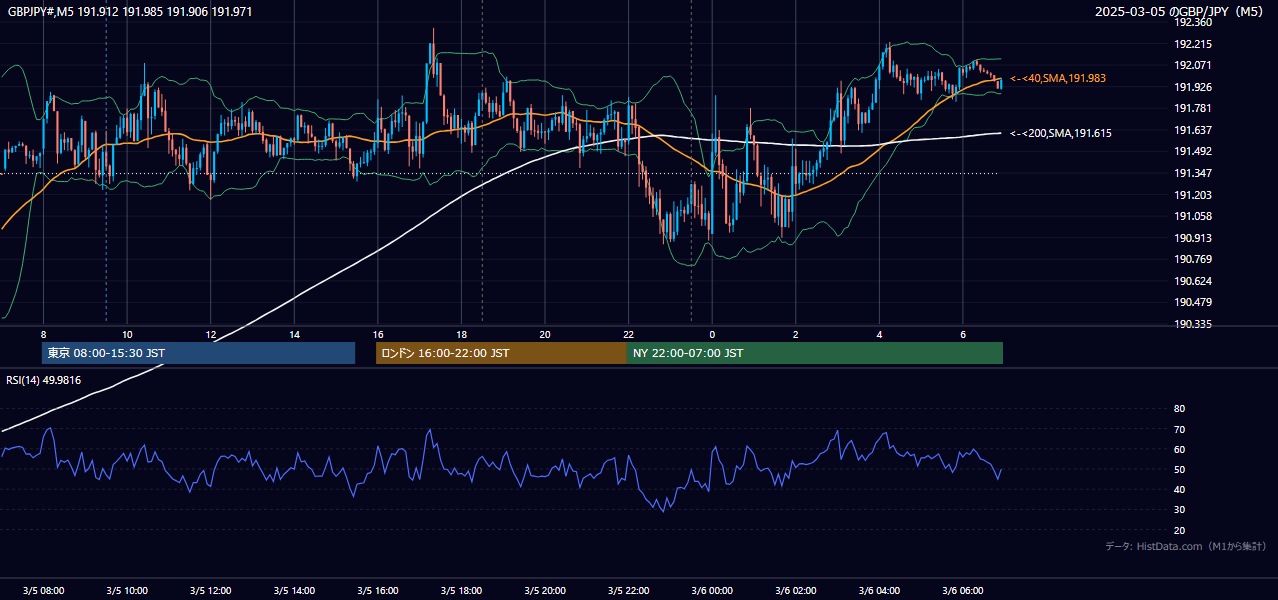 2025年3月5日(水) GBP/JPY 5分足チャート