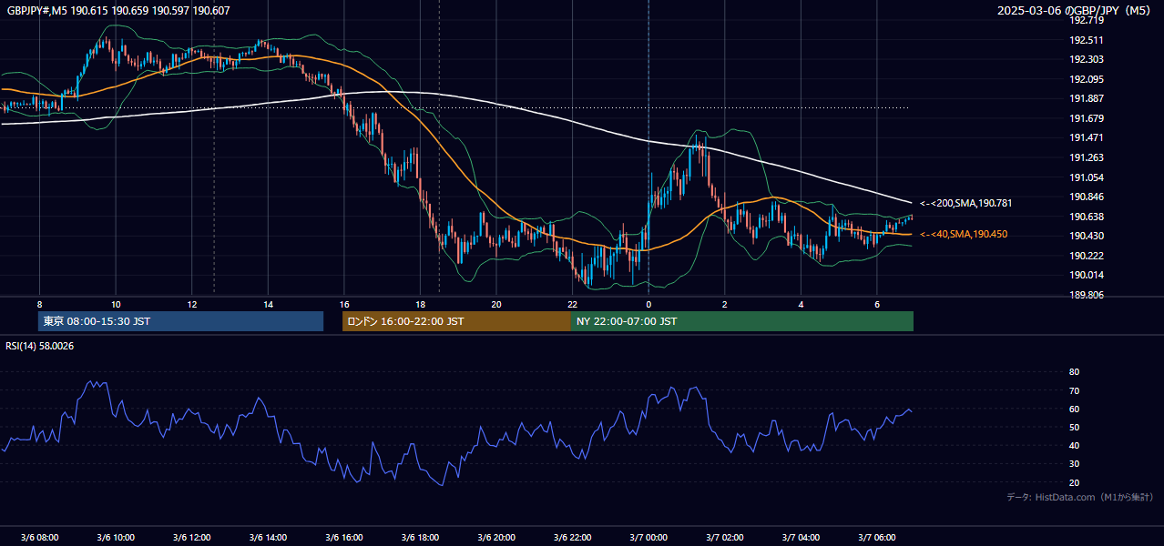 2025-03-06(木) GBP/JPY 5分足チャート