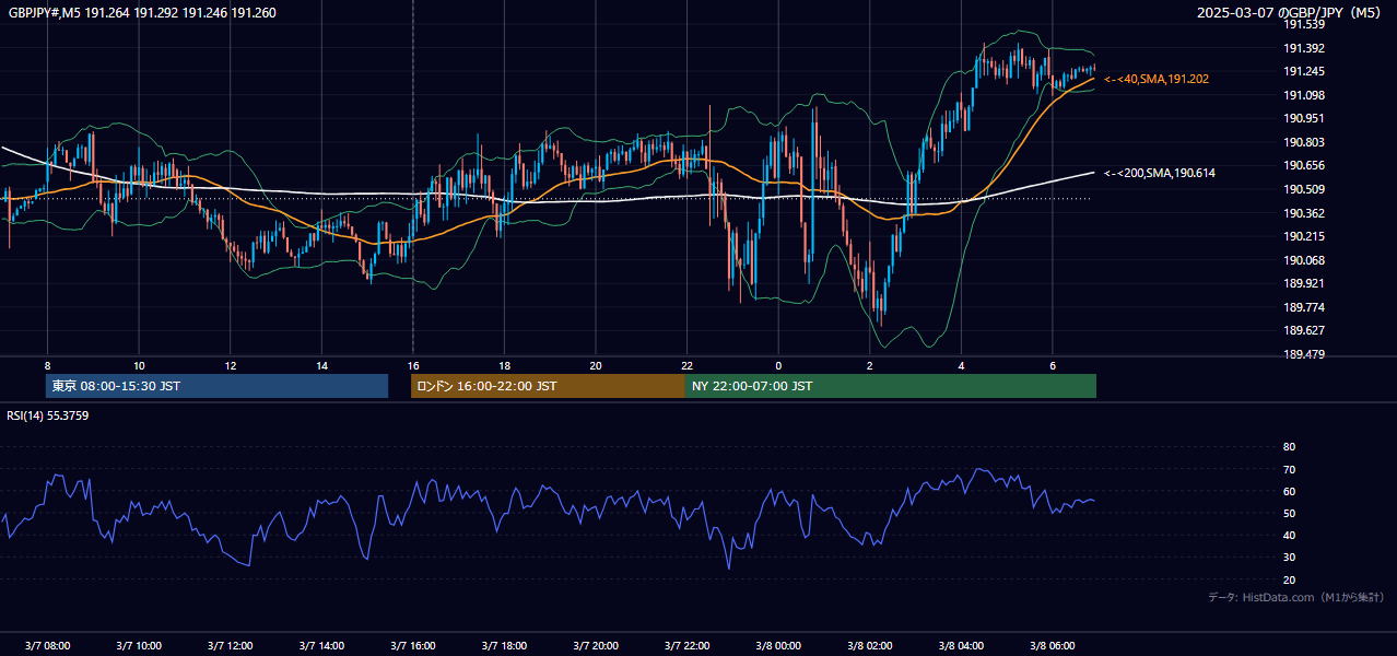 2025-03-07(金) GBP/JPY 5分足チャート