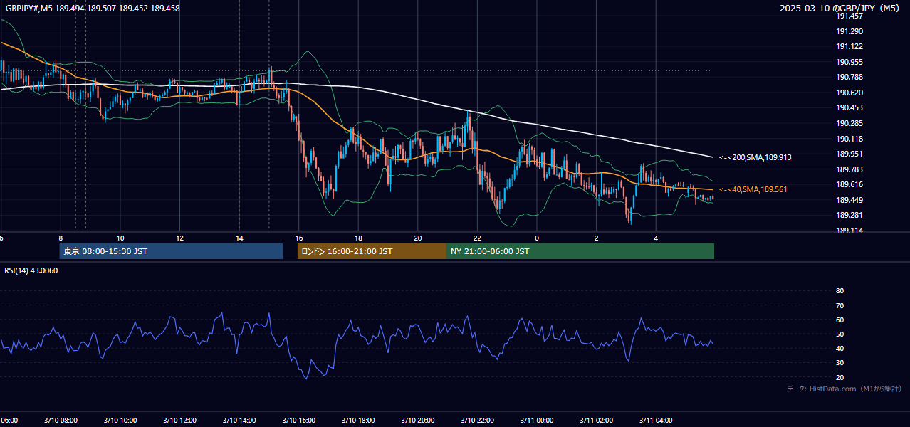 2025-03-10（月） GBP/JPY 5分足チャート