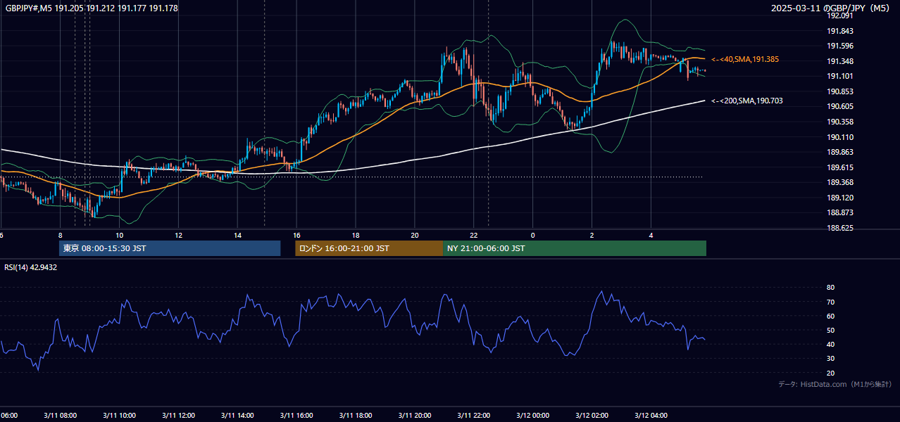 2025-03-11（火） GBP/JPY 5分足チャート