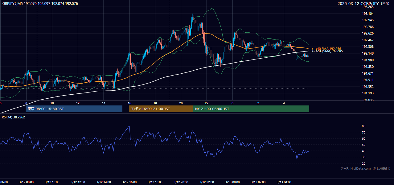 2025-03-12（水） GBP/JPY 5分足チャート