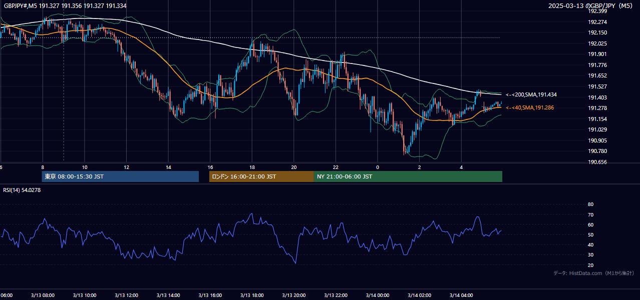 2025-03-13（木） GBP/JPY 5分足チャート