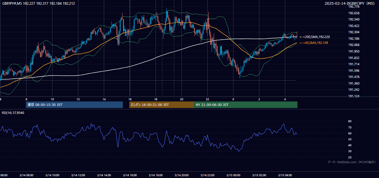 2025年3月14日(金) GBP/JPY 5分足チャート