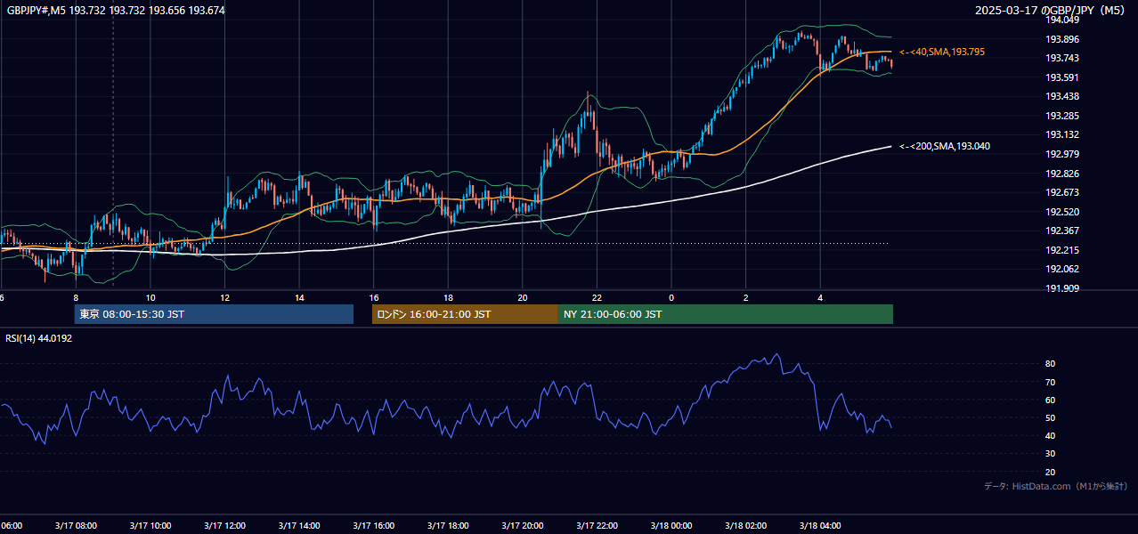 2025年3月17日(月) GBP/JPY 5分足チャート