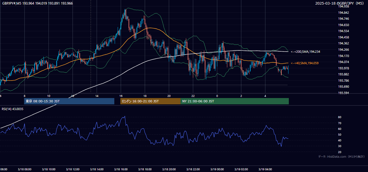 2025年3月18日(火) GBP/JPY 5分足チャート