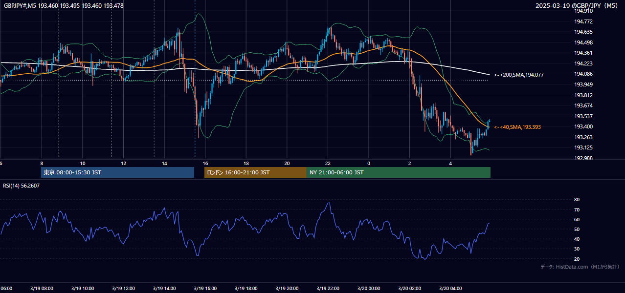 2025-03-19(水) GBP/JPY 5分足チャート