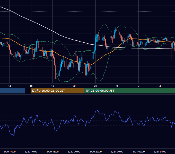 2025年3月20日（木） GBP/JPY 5分足チャート