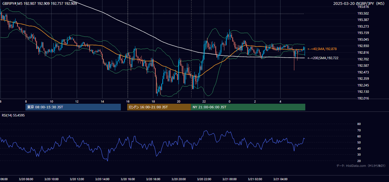 2025-03-20(木) GBP/JPY 5分足チャート