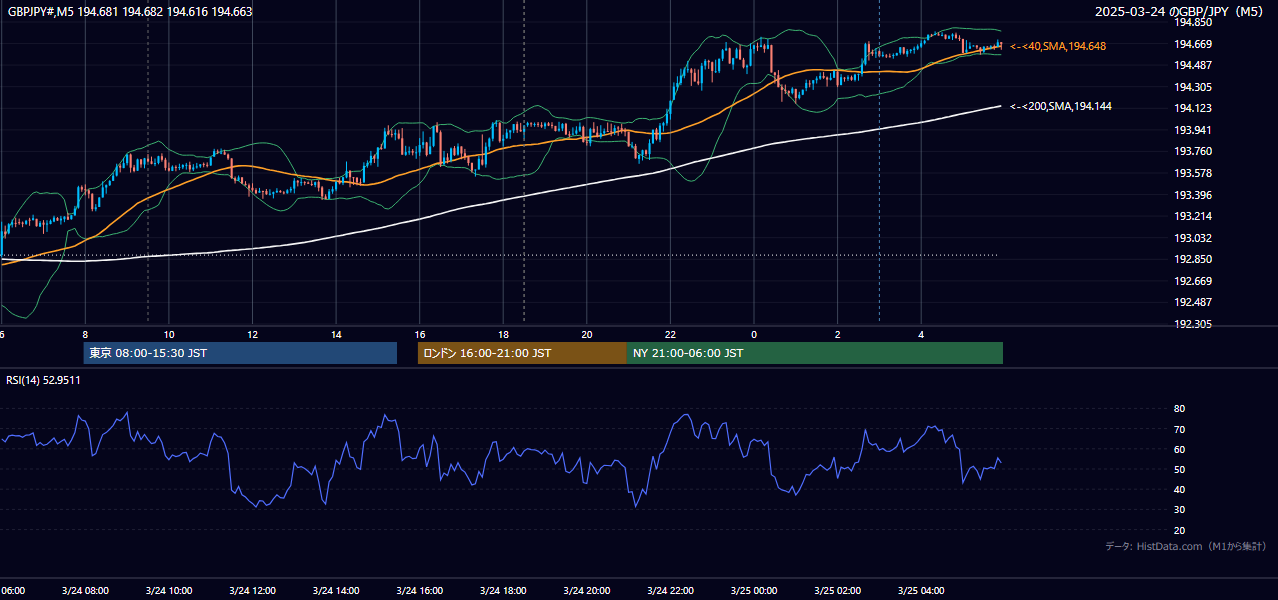 2025-03-24(月) GBP/JPY 5分足チャート
