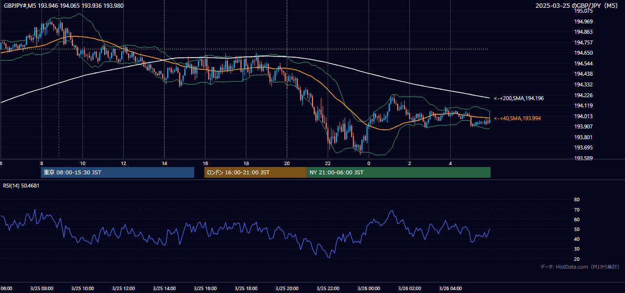 2025年3月25日(火) GBP/JPY 5分足チャート
