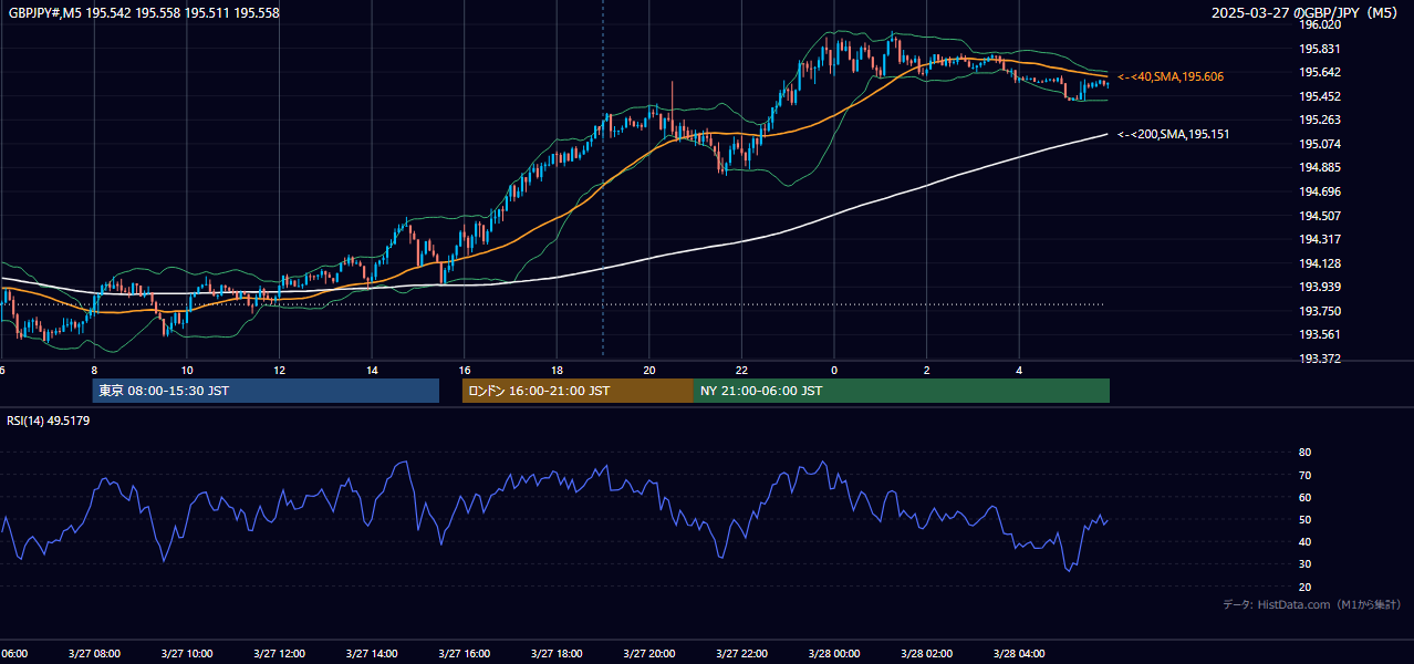 2025年3月27日(木) GBP/JPY 5分足チャート