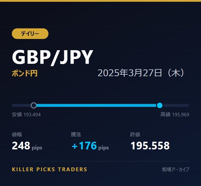 GBP/JPY 2025年3月27日（木） 値幅248pips