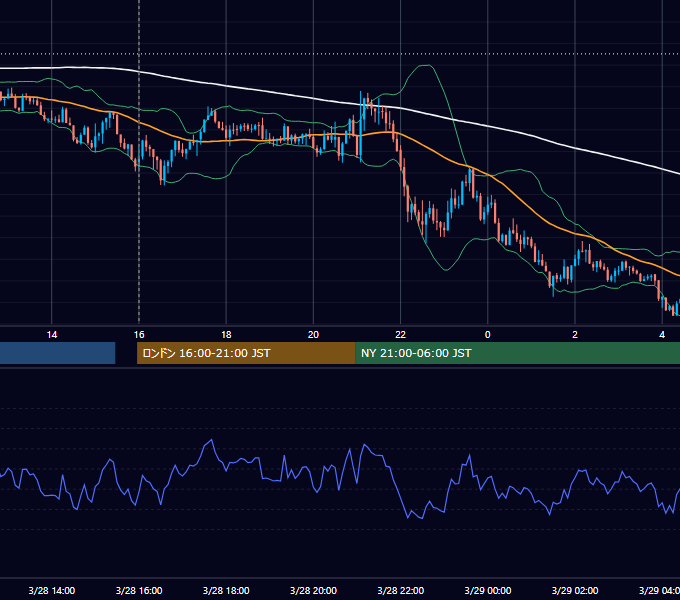 2025年3月28日（金） GBP/JPY 5分足チャート