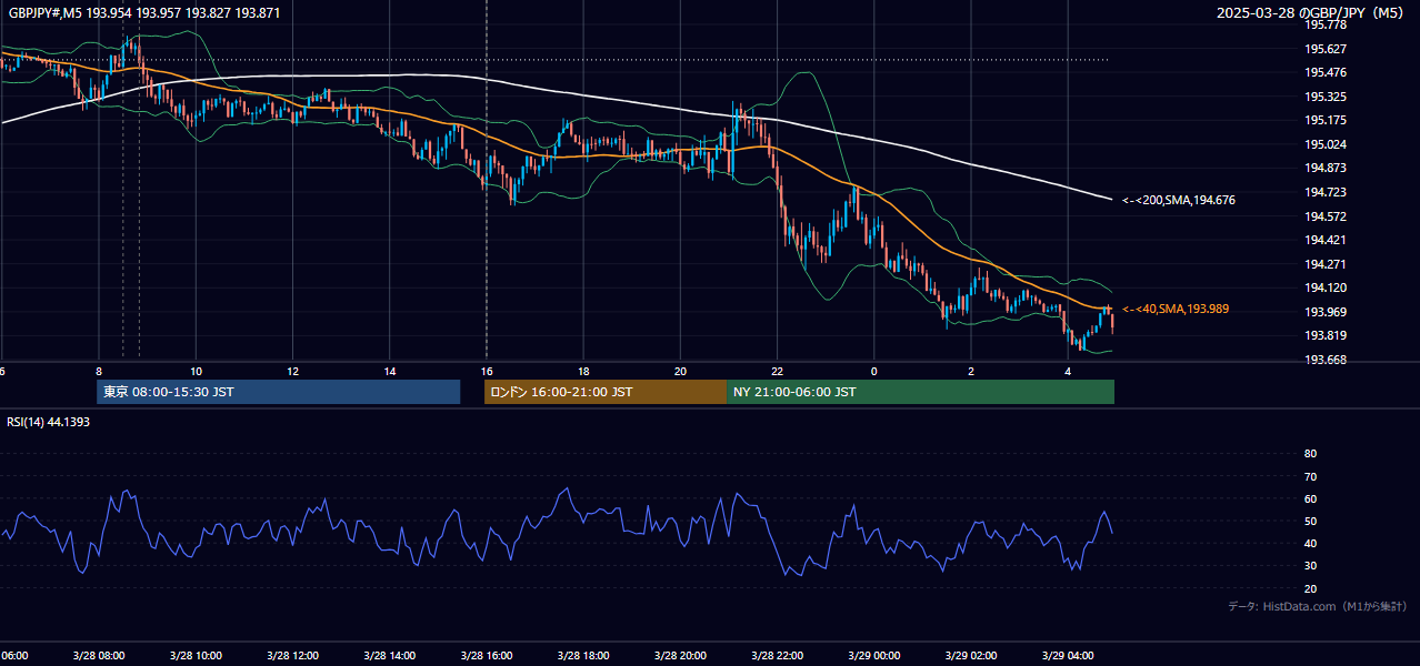 2025-03-28(金) GBP/JPY 5分足チャート